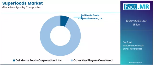 Superfoods Market Analysis By Company