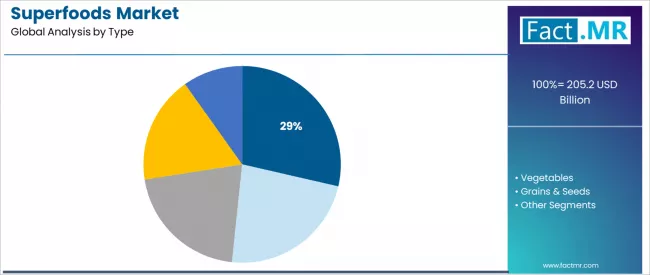 Superfoods Market Analysis By Type