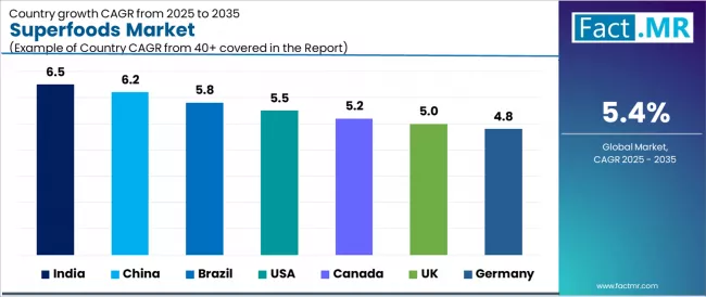Superfoods Market Cagr Analysis By Country