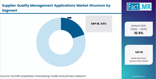Supplier Quality Management Applications Market Analysis By Company