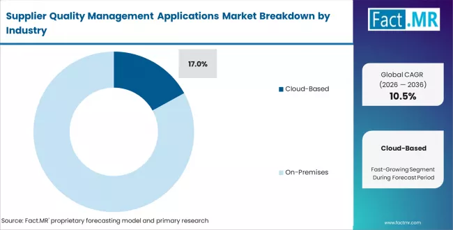 Supplier Quality Management Applications Market Analysis By Deployment