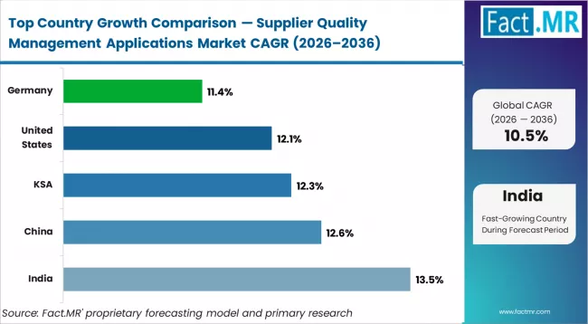 Supplier Quality Management Applications Market Cagr Analysis By Country