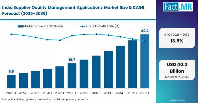 Supplier Quality Management Applications Market Country Value Analysis