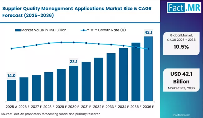 Supplier Quality Management Applications Market Market Value Analysis