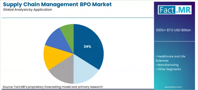 Supply Chain Management Bpo Market Analysis By Application