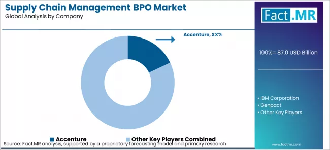 Supply Chain Management Bpo Market Analysis By Company