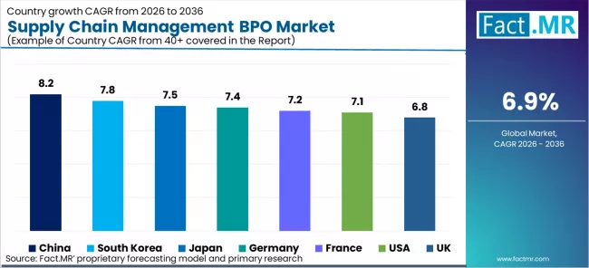 Supply Chain Management Bpo Market Cagr Analysis By Country