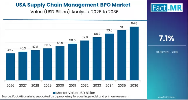 Supply Chain Management Bpo Market Country Value Analysis