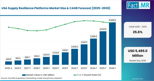 Supply Resilience Platforms Market Country Value Analysis Supply Resilience Platforms Market Country Value Analysis