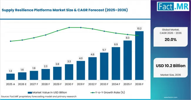 Supply Resilience Platforms Market Value Analysis Supply Resilience Platforms Market Value Analysis