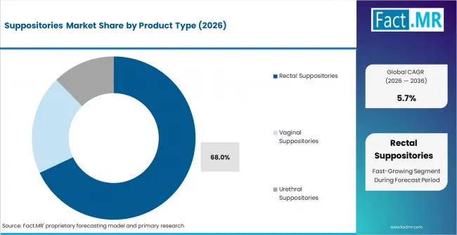 Suppositories Market Analysis By Product Type Suppositories Market Analysis By Product Type