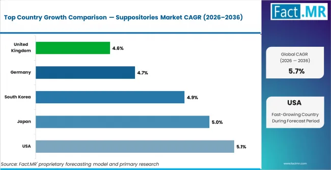 Suppositories Market Cagr Analysis By Country Suppositories Market Cagr Analysis By Country