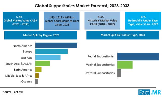 Suppositories Market Forecast by Fact.MR