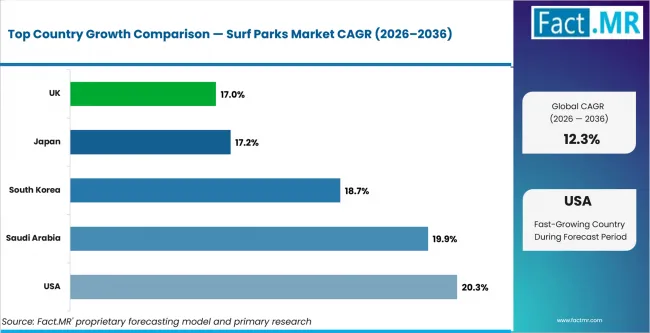 Surf Parks Market Cagr Analysis By Country