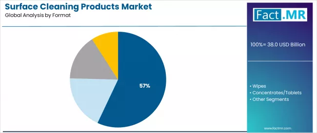 Surface Cleaning Products Market Analysis By Format Surface Cleaning Products Market Analysis By Format