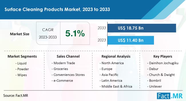 Surface Cleaning Products Market Size, Share, Trends, Growth, Demand and Sales Forecast Report by Fact.MR