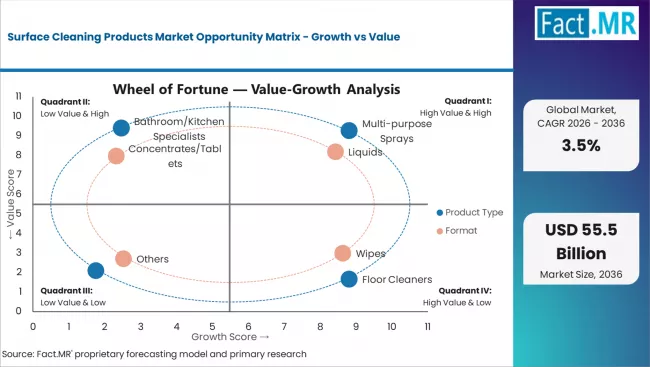 Surface Cleaning Products Market Opportunity Matrix Growth Vs Value