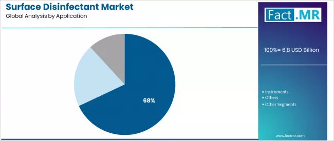 Surface Disinfectant Market Analysis By Application