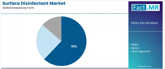 Surface Disinfectant Market Analysis By Form