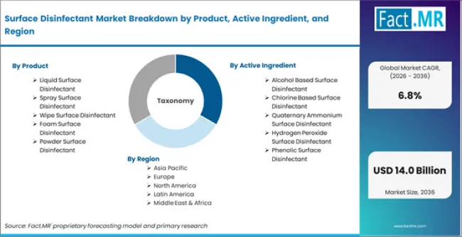 Surface Disinfectant Market Breakdown By Product, Active Ingredient, And Region Surface Disinfectant Market Breakdown By Product, Active Ingredient, And Region