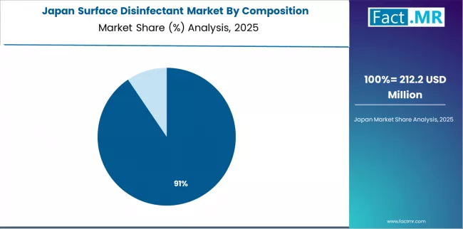 Surface Disinfectant Market Japan Market Share Analysis By Composition