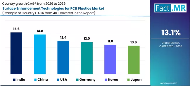 Surface Enhancement Technologies For Pcr Plastics Market Cagr Analysis By Country