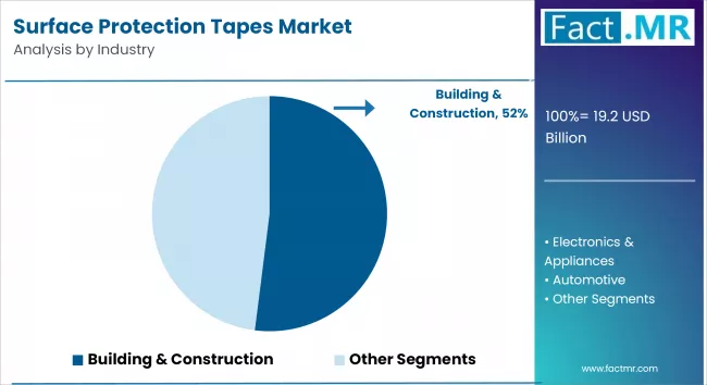 Surface Protection Tapes Market Analysis By Industry