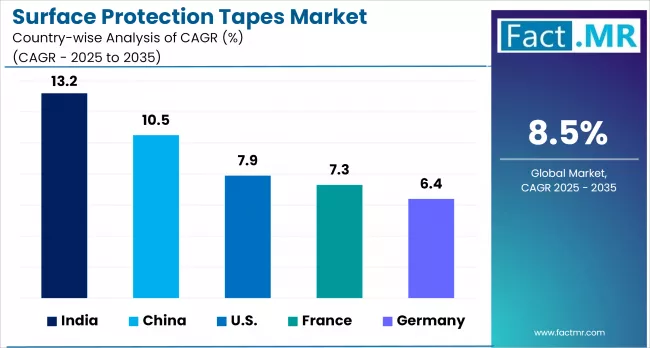 Surface Protection Tapes Market Cagr Analysis By Country
