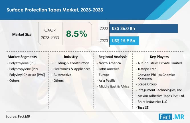 Surface protection tapes market forecast by Fact.MR