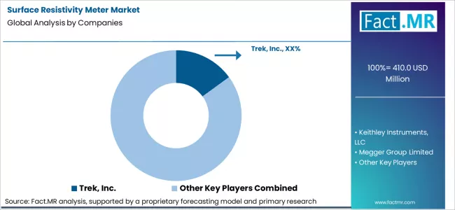 Surface Resistivity Meter Market Analysis By Company