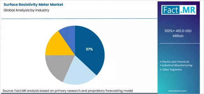 Surface Resistivity Meter Market Analysis By Industry