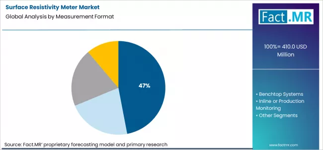 Surface Resistivity Meter Market Analysis By Measurement Format