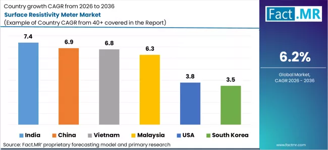 Surface Resistivity Meter Market Cagr Analysis By Country