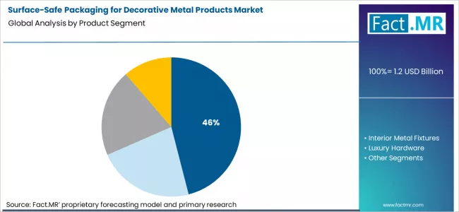 Surface Safe Packaging For Decorative Metal Products Market Analysis By Product Segment Surface Safe Packaging For Decorative Metal Products Market Analysis By Product Segment