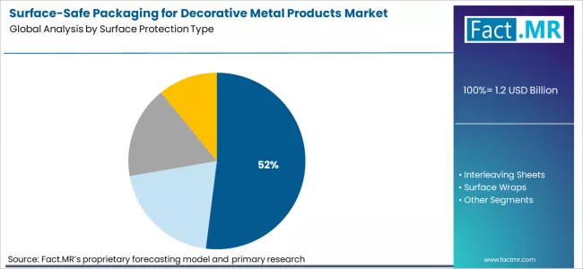 Surface Safe Packaging For Decorative Metal Products Market Analysis By Surface Protection Type Surface Safe Packaging For Decorative Metal Products Market Analysis By Surface Protection Type