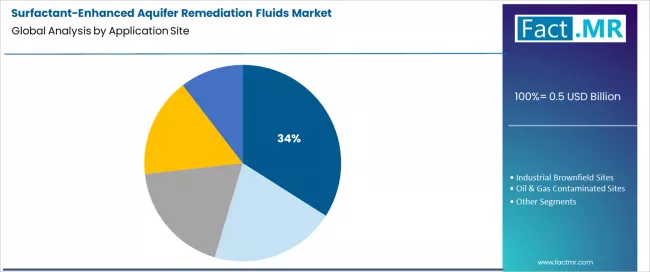 Surfactant Enhanced Aquifer Remediation Fluids Market Analysis By Application Site