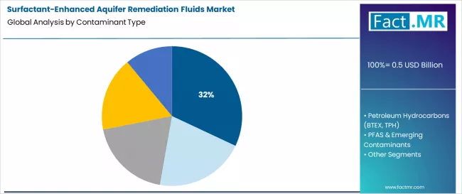 Surfactant Enhanced Aquifer Remediation Fluids Market Analysis By Contaminant Type