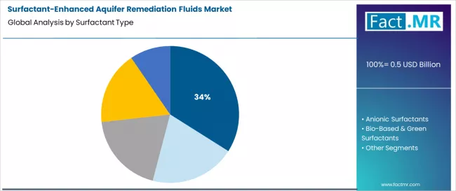 Surfactant Enhanced Aquifer Remediation Fluids Market Analysis By Surfactant Type