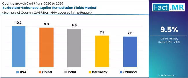 Surfactant Enhanced Aquifer Remediation Fluids Market Cagr Analysis By Country