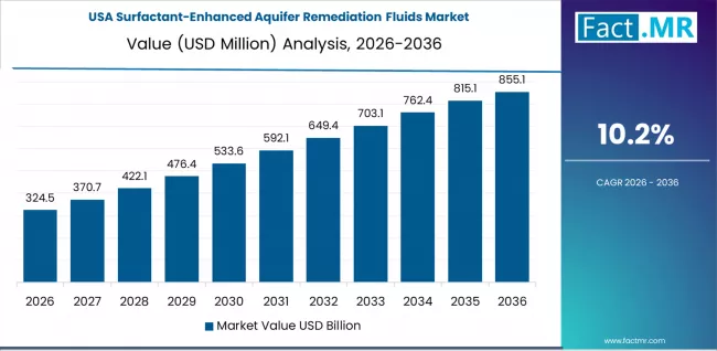 Surfactant Enhanced Aquifer Remediation Fluids Market Country Value Analysis