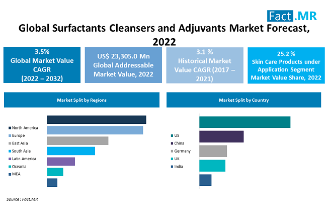 Surfactants Cleansers and Adjuvants Market Analysis, 2022-2032