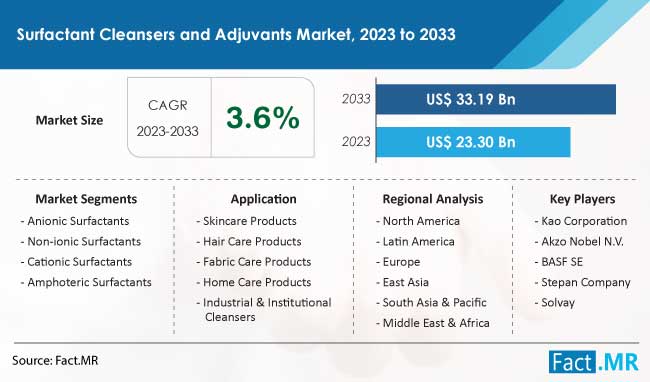 Surfactants Cleansers and Adjuvants Market Size, Share, Trends, Growth, Demand and Sales Forecast Report by Fact.MR