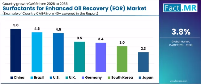 Surfactants For Enhanced Oil Recovery (eor) Market Cagr Analysis By Country