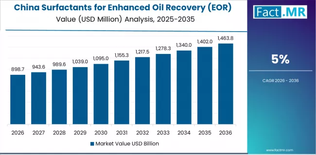 Surfactants For Enhanced Oil Recovery (eor) Market Country Value Analysis