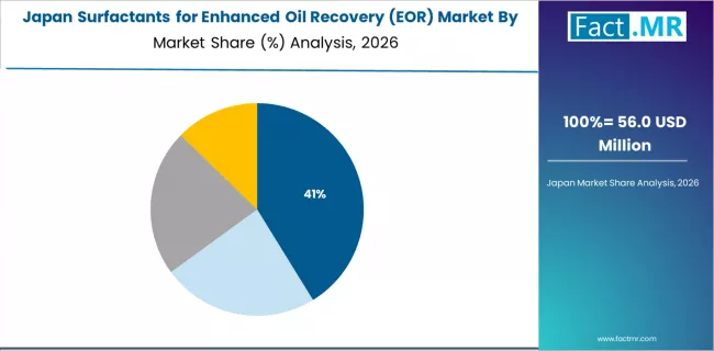 Surfactants For Enhanced Oil Recovery (eor) Market Japan Market Share Analysis By Chemistry
