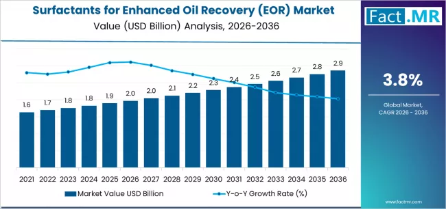 Surfactants For Enhanced Oil Recovery (eor) Market Market Value Analysis