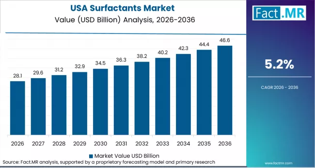 Surfactants Market Country Value Analysis Surfactants Market Country Value Analysis