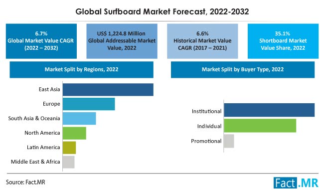 Surfboard market forecast by Fact.MR