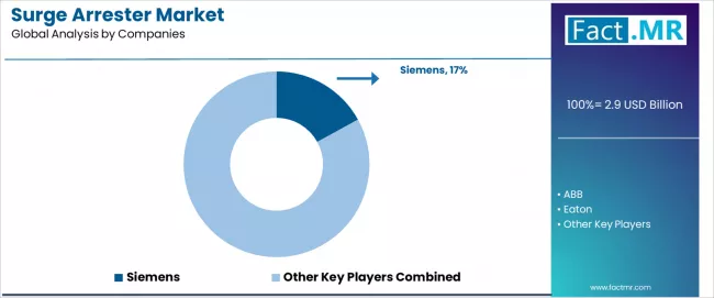 Surge Arrester Market Analysis By Company Surge Arrester Market Analysis By Company