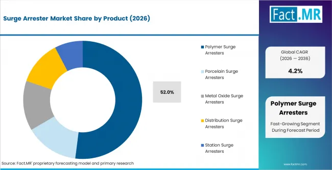 Surge Arrester Market Analysis By Product Surge Arrester Market Analysis By Product